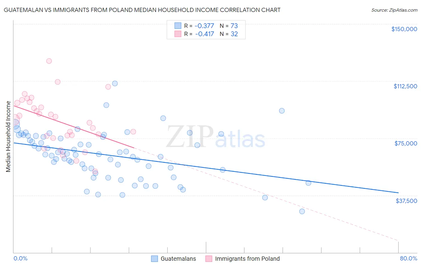 Guatemalan vs Immigrants from Poland Median Household Income