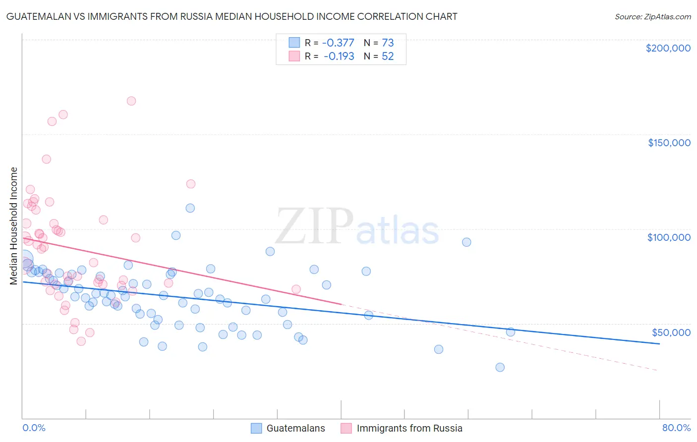 Guatemalan vs Immigrants from Russia Median Household Income