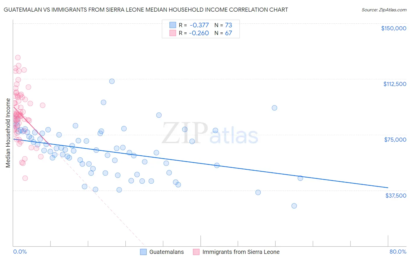 Guatemalan vs Immigrants from Sierra Leone Median Household Income