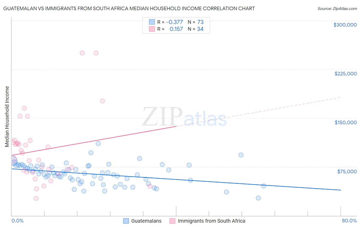 Guatemalan vs Immigrants from South Africa Median Household Income