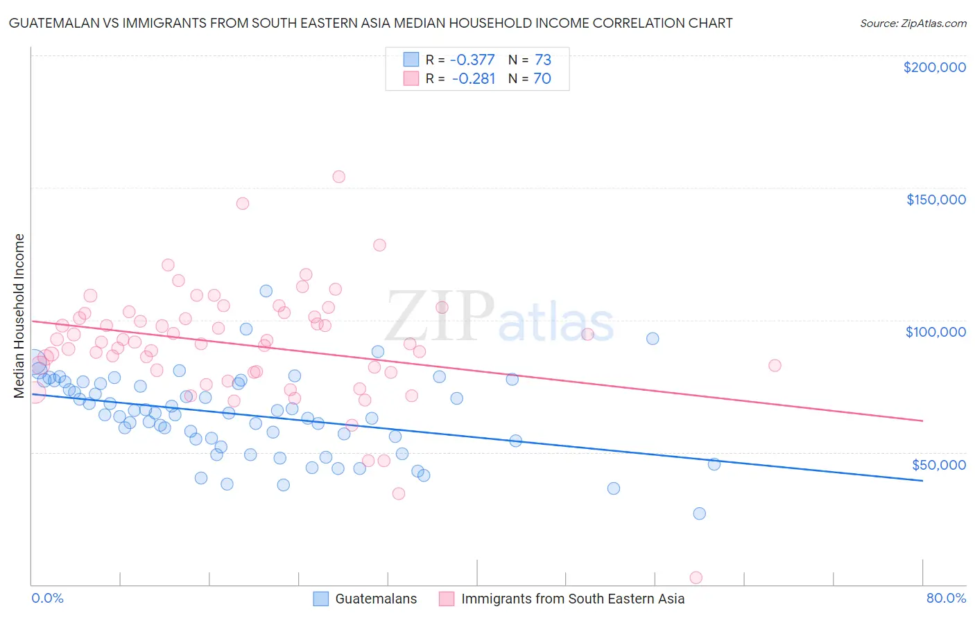 Guatemalan vs Immigrants from South Eastern Asia Median Household Income
