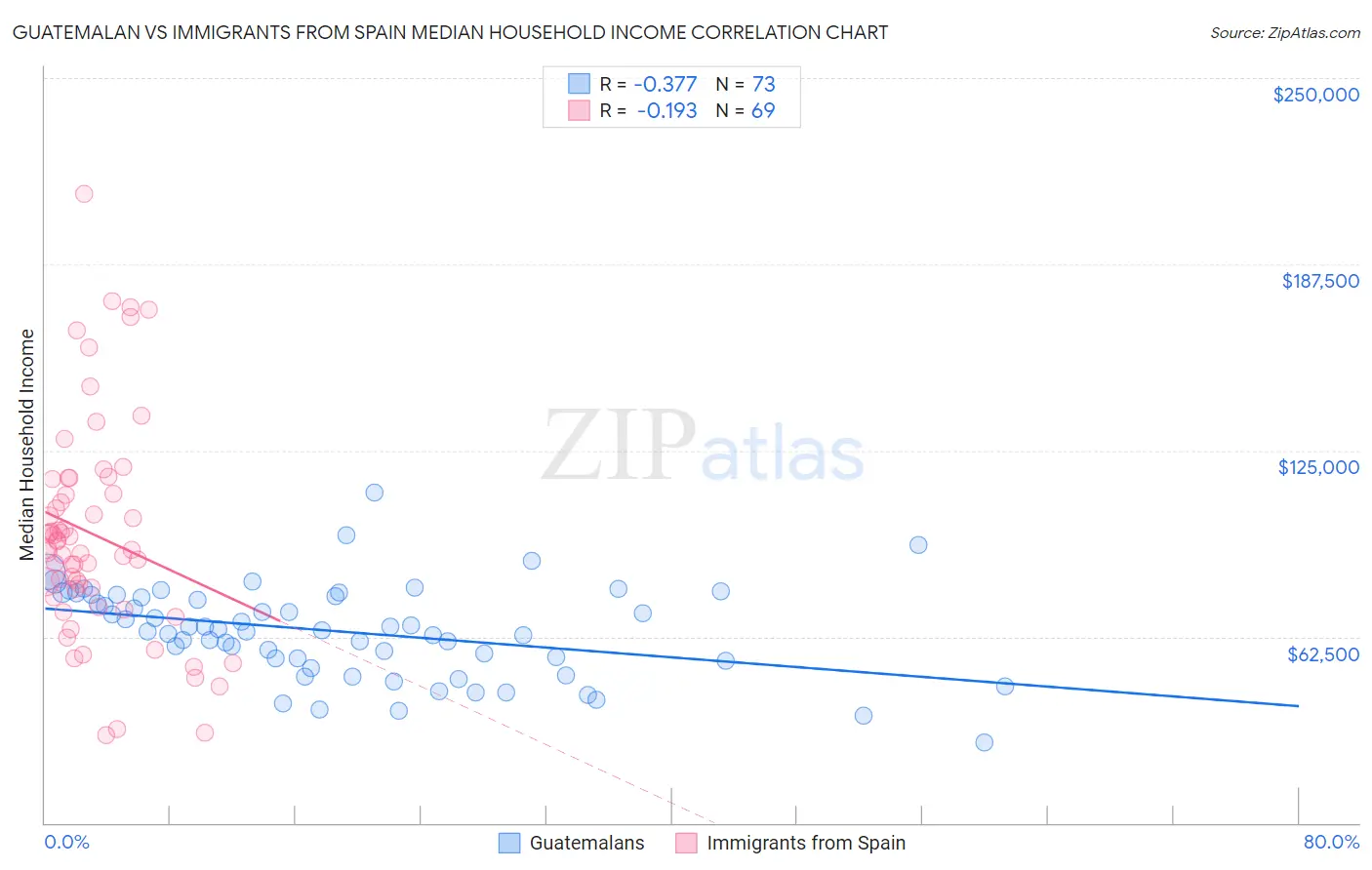Guatemalan vs Immigrants from Spain Median Household Income