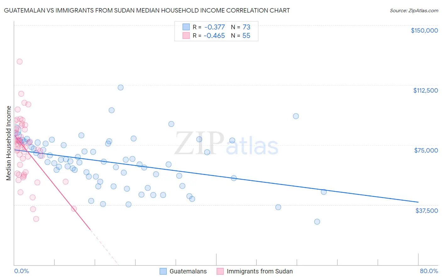 Guatemalan vs Immigrants from Sudan Median Household Income