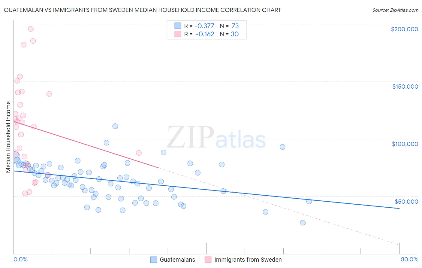 Guatemalan vs Immigrants from Sweden Median Household Income