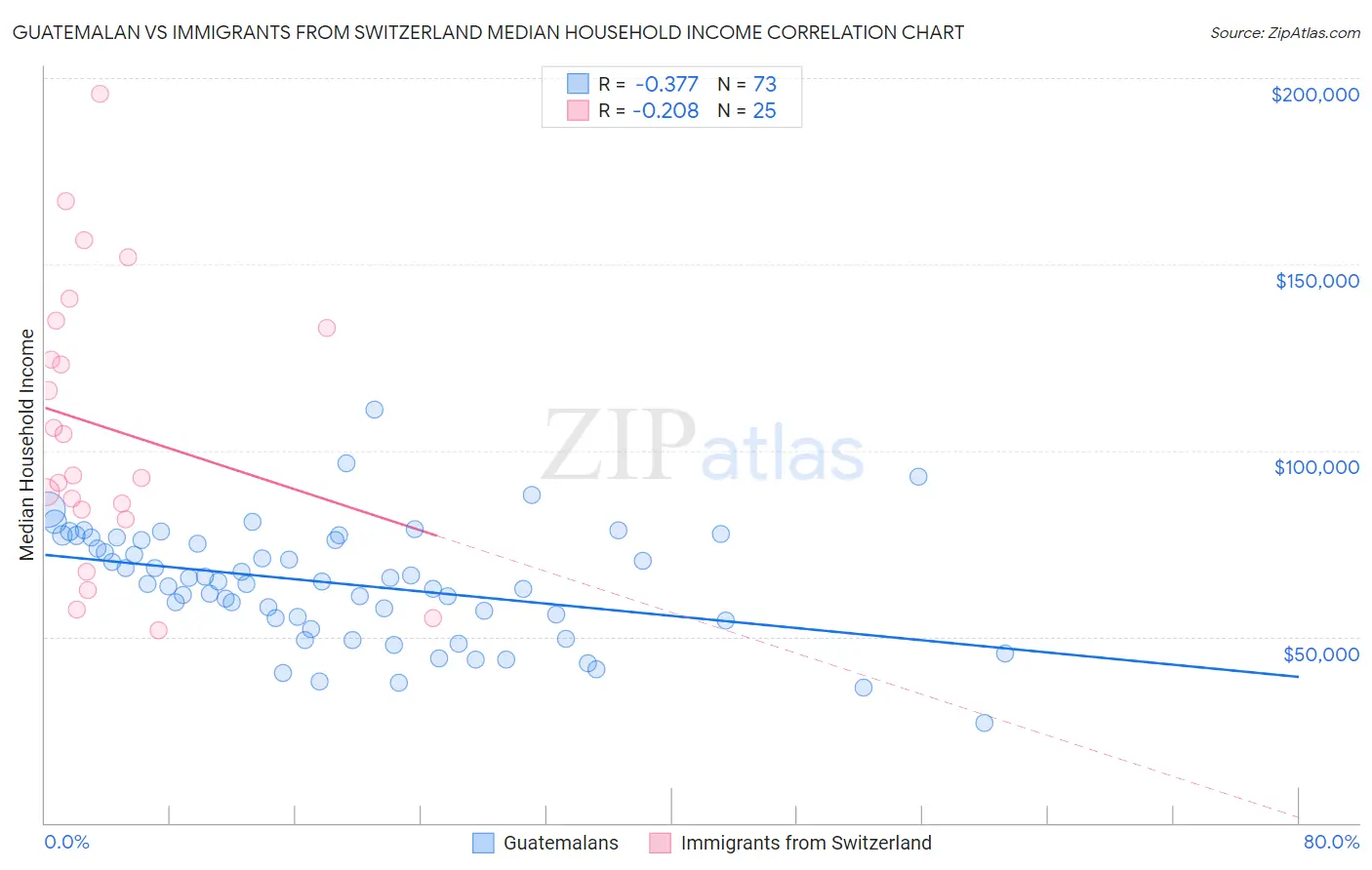 Guatemalan vs Immigrants from Switzerland Median Household Income