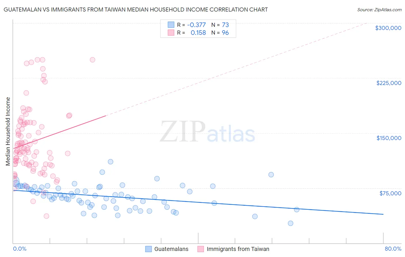 Guatemalan vs Immigrants from Taiwan Median Household Income