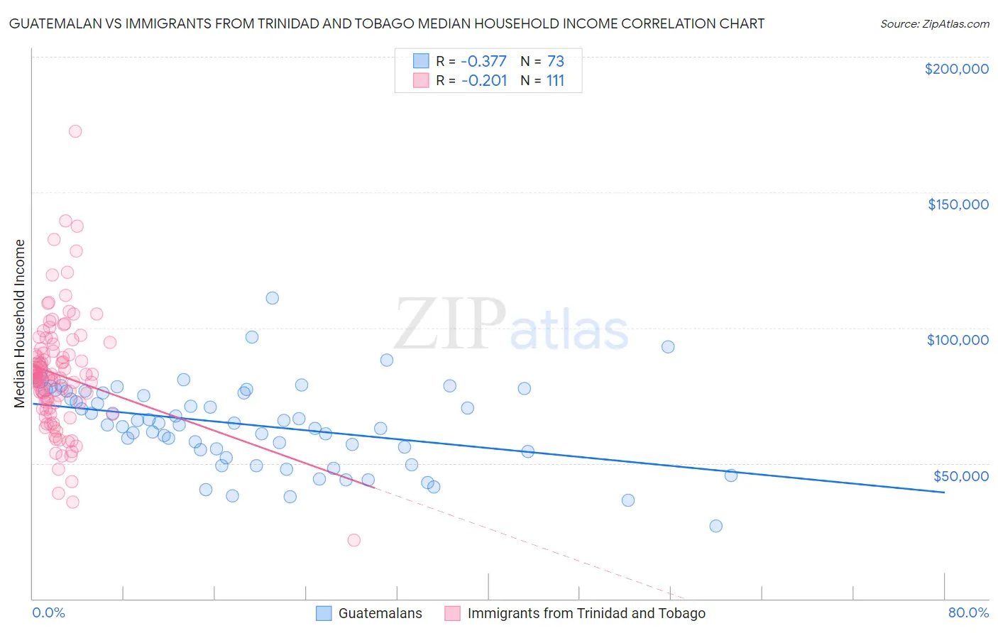 Guatemalan vs Immigrants from Trinidad and Tobago Median Household Income