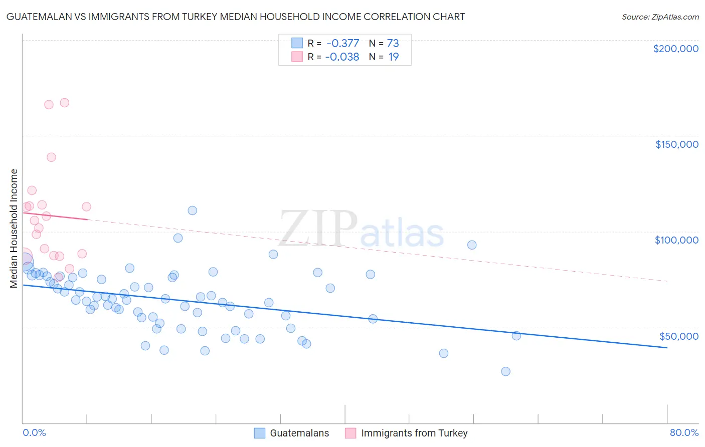 Guatemalan vs Immigrants from Turkey Median Household Income