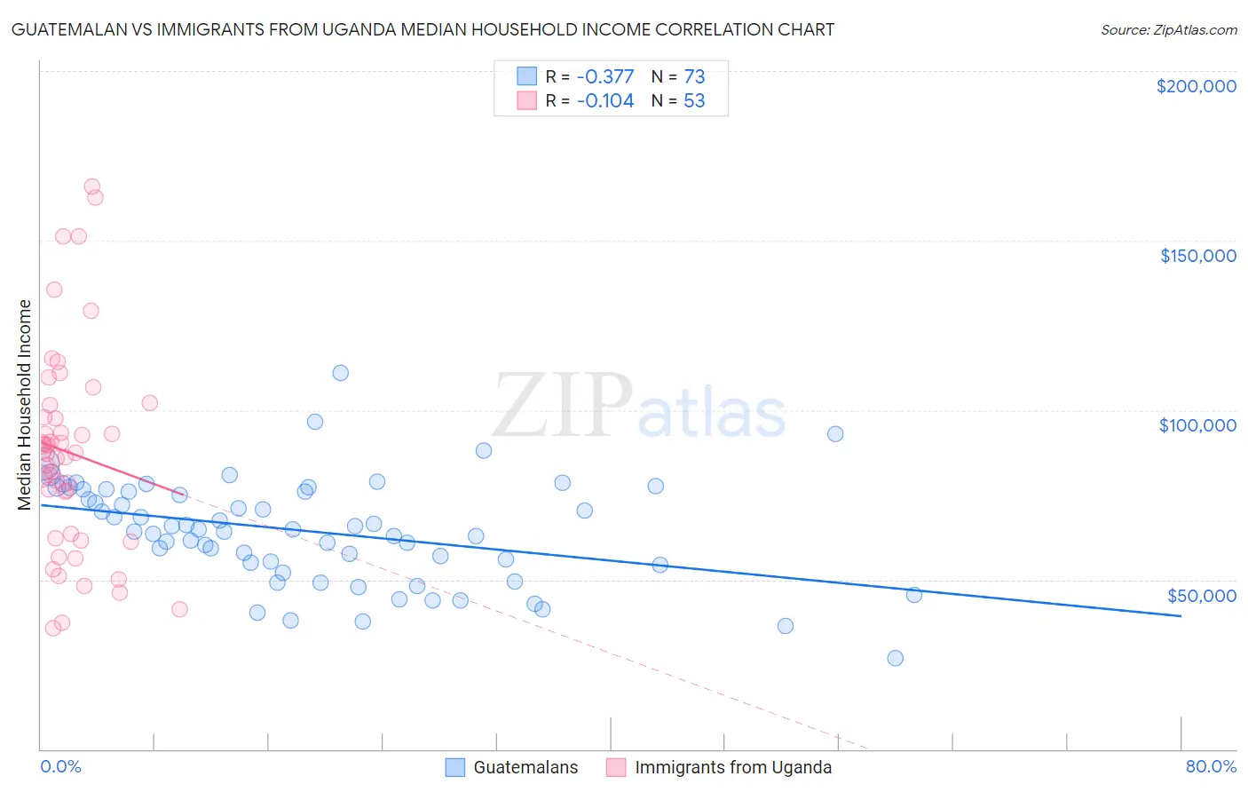 Guatemalan vs Immigrants from Uganda Median Household Income