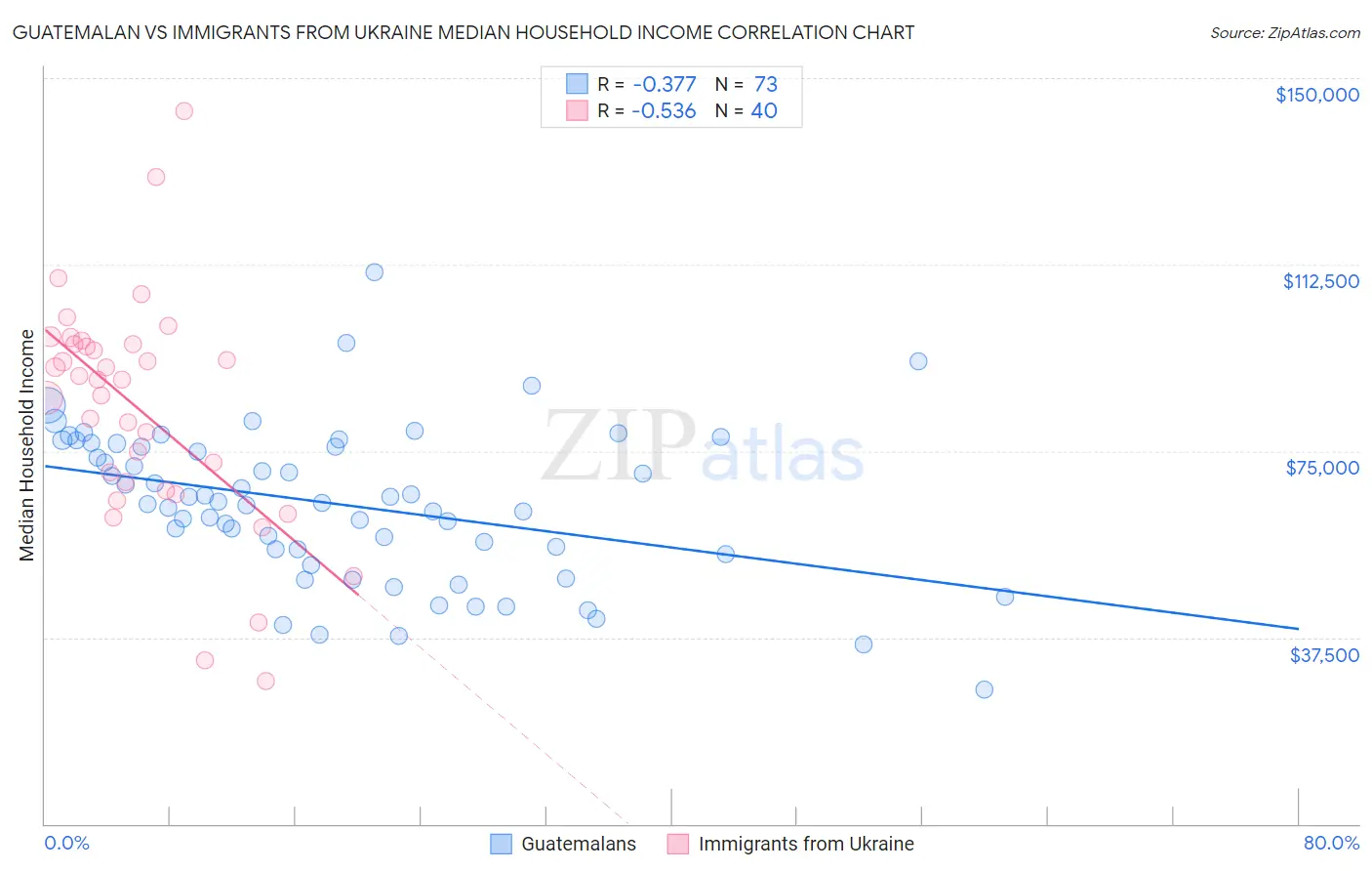 Guatemalan vs Immigrants from Ukraine Median Household Income