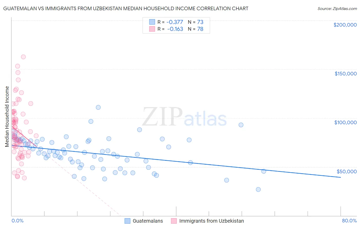 Guatemalan vs Immigrants from Uzbekistan Median Household Income