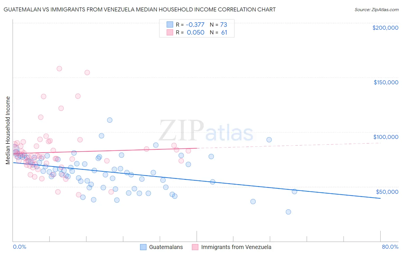 Guatemalan vs Immigrants from Venezuela Median Household Income