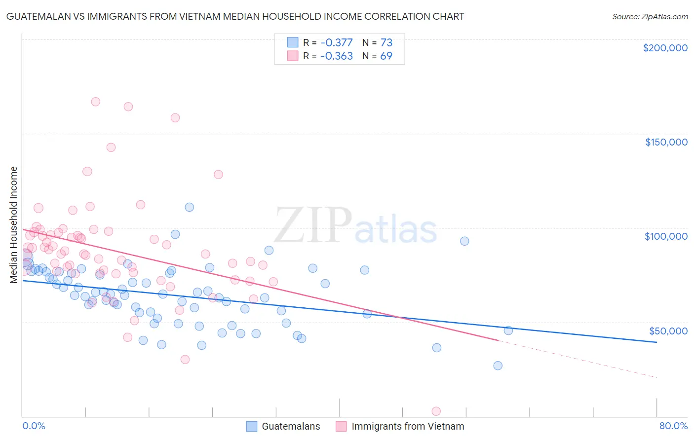 Guatemalan vs Immigrants from Vietnam Median Household Income