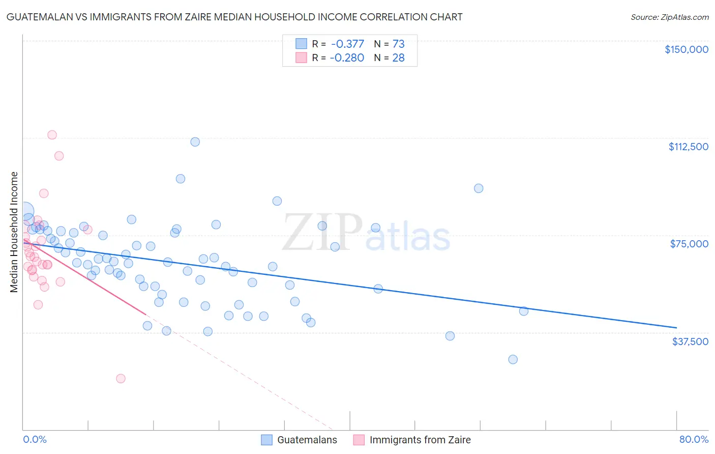 Guatemalan vs Immigrants from Zaire Median Household Income