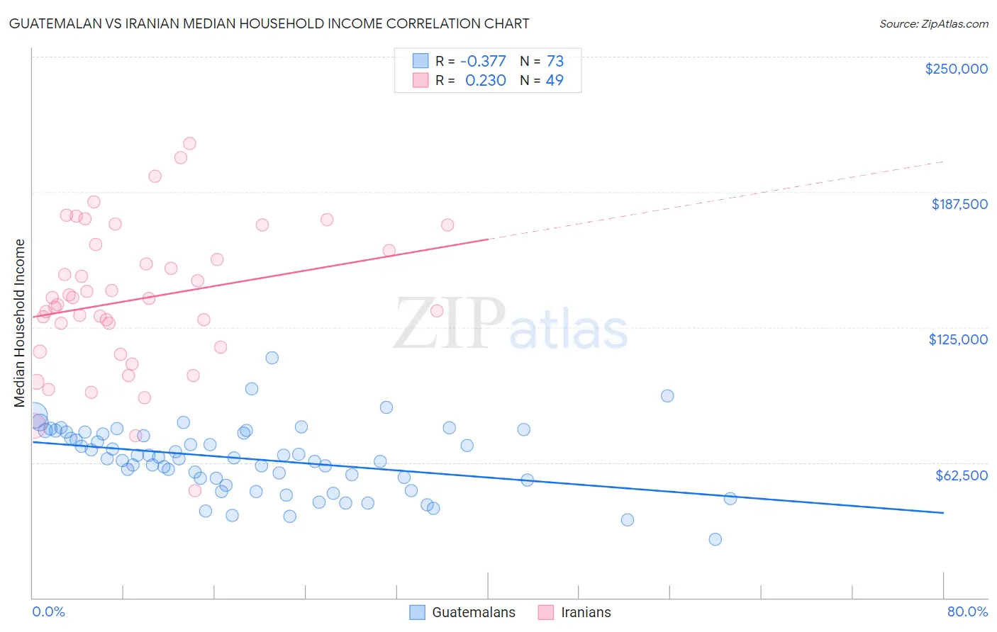 Guatemalan vs Iranian Median Household Income