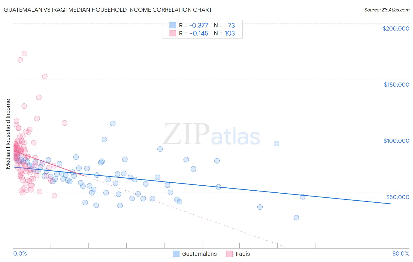 Guatemalan vs Iraqi Median Household Income