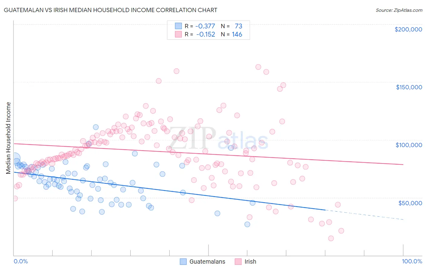 Guatemalan vs Irish Median Household Income