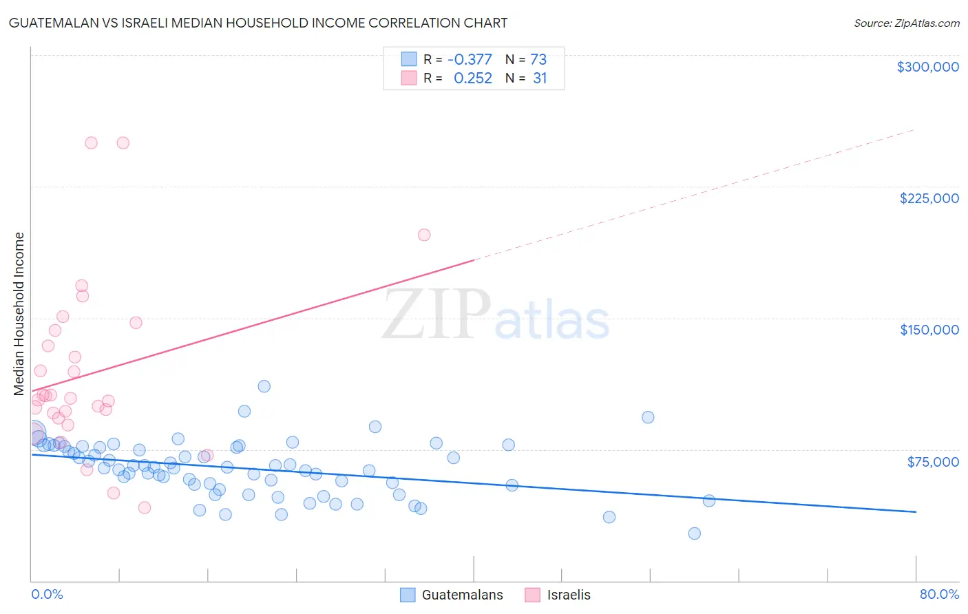 Guatemalan vs Israeli Median Household Income
