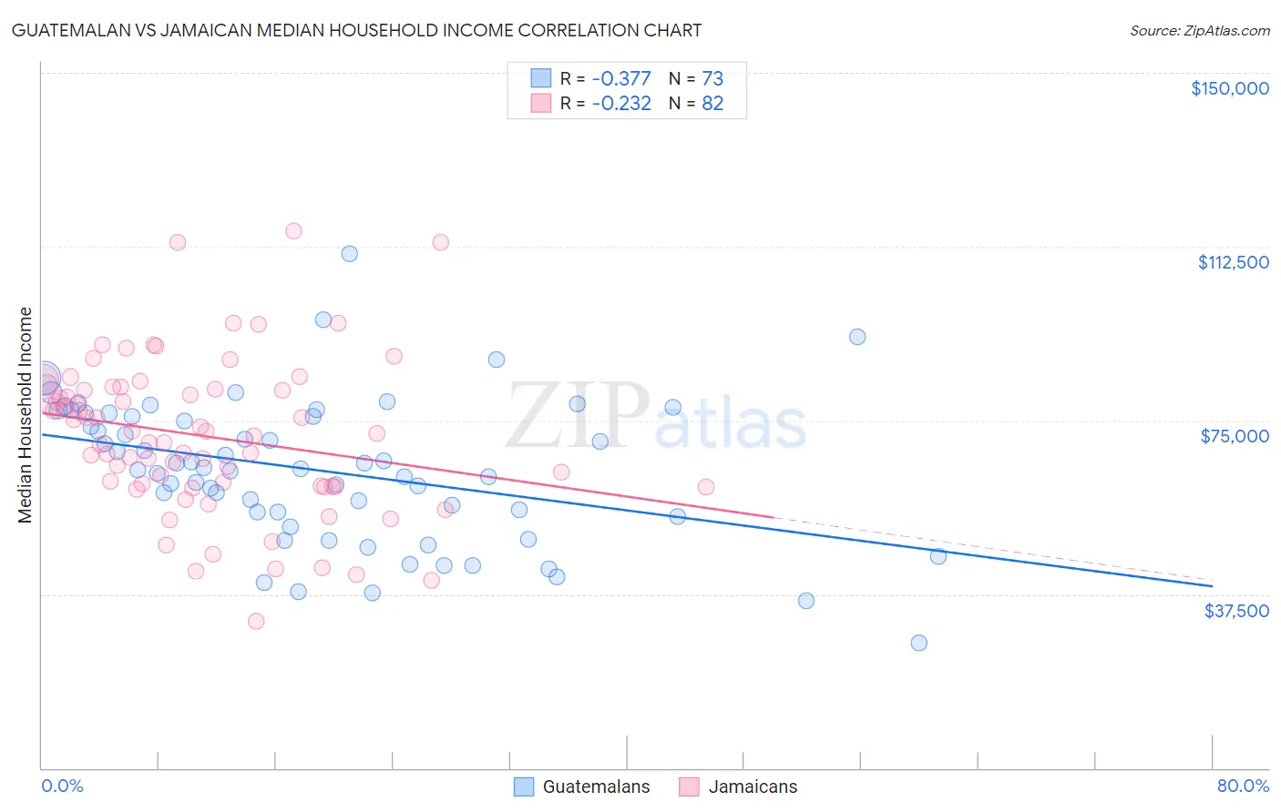 Guatemalan vs Jamaican Median Household Income