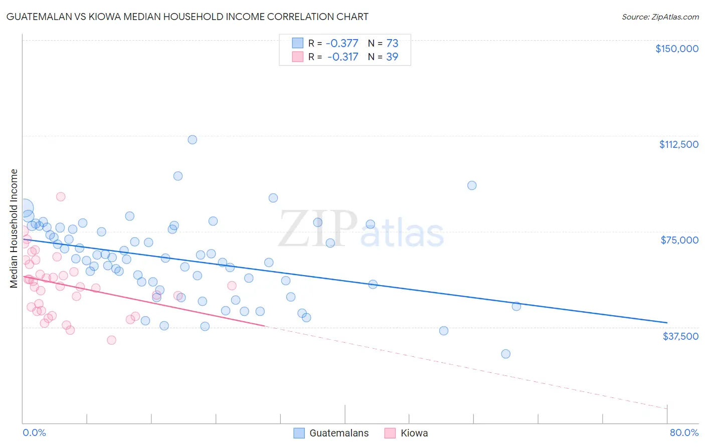 Guatemalan vs Kiowa Median Household Income