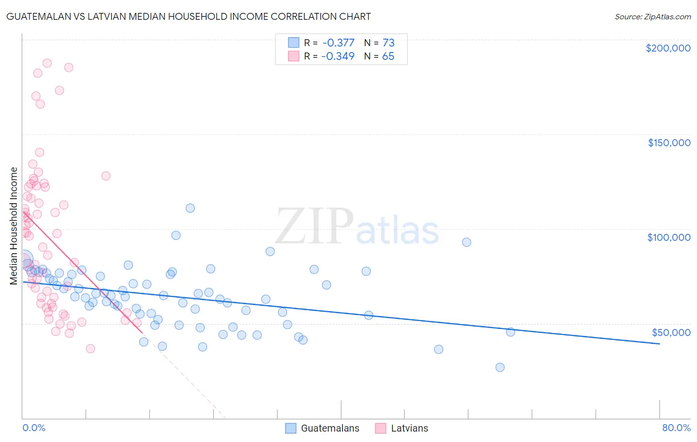 Guatemalan vs Latvian Median Household Income