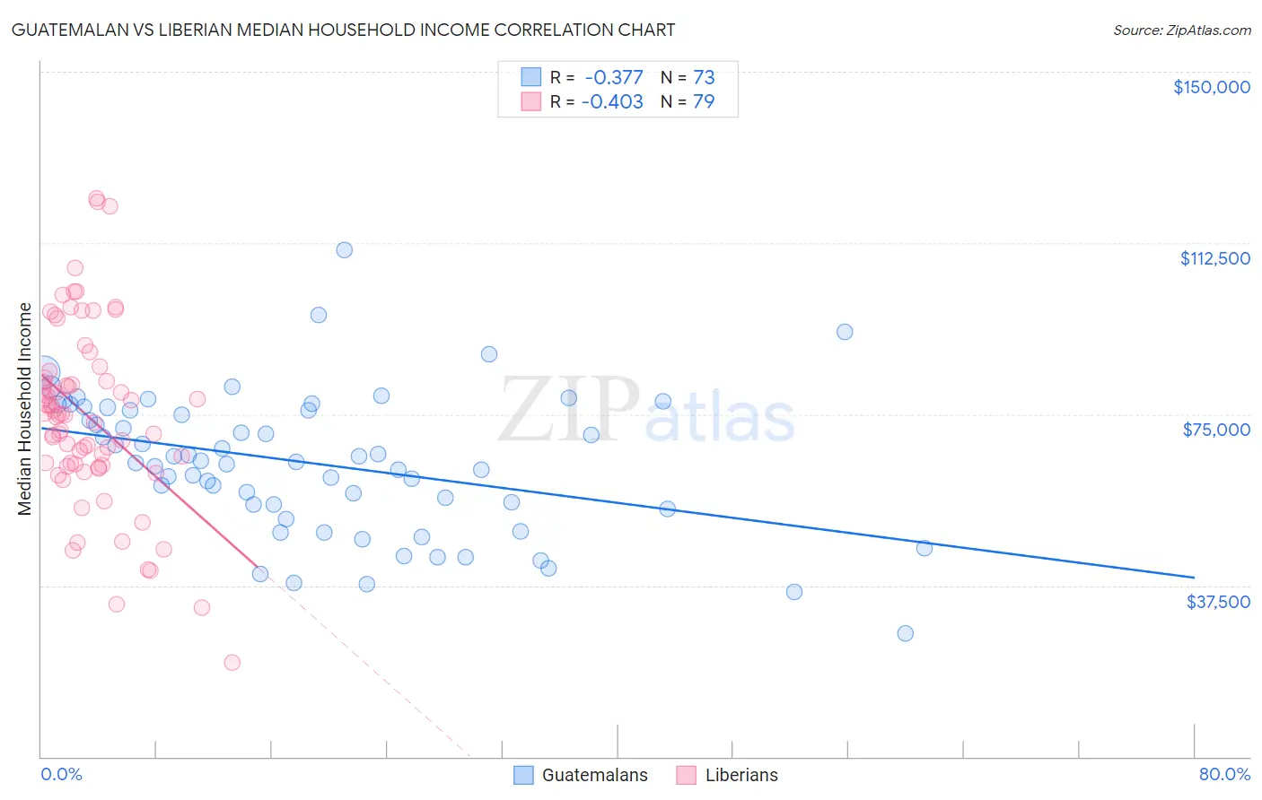Guatemalan vs Liberian Median Household Income