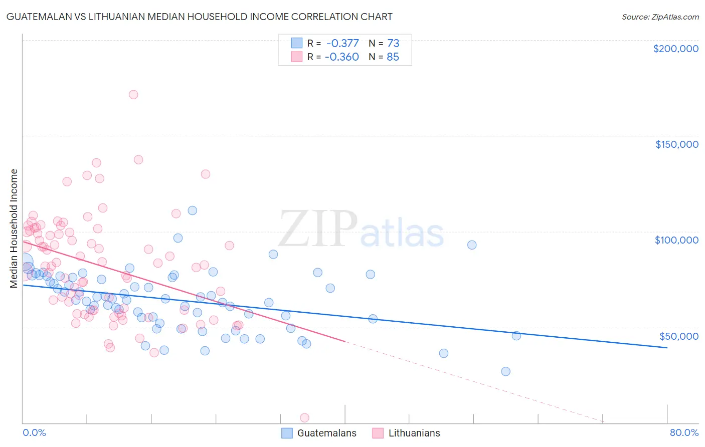 Guatemalan vs Lithuanian Median Household Income