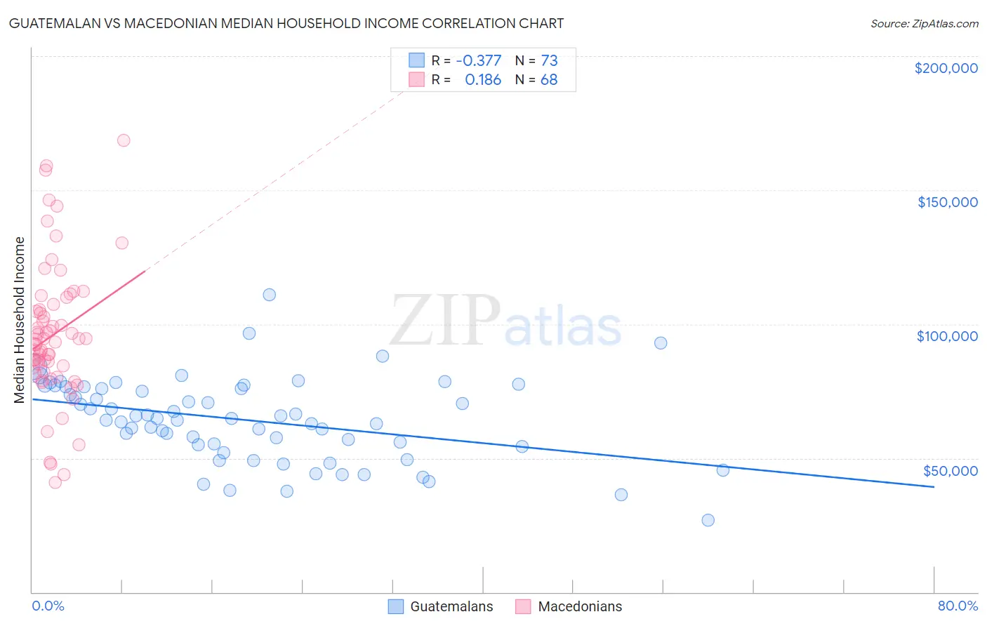 Guatemalan vs Macedonian Median Household Income