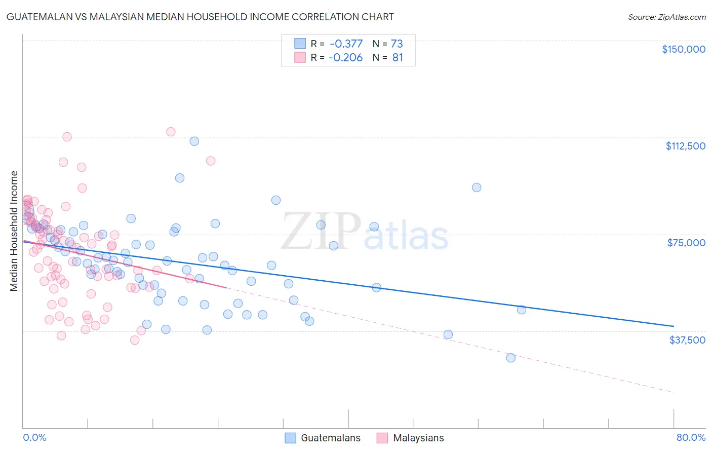 Guatemalan vs Malaysian Median Household Income