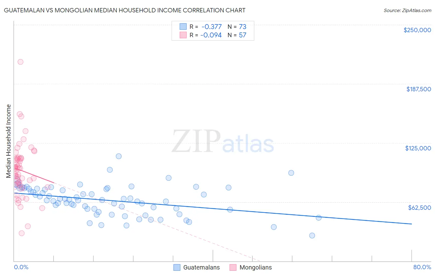 Guatemalan vs Mongolian Median Household Income