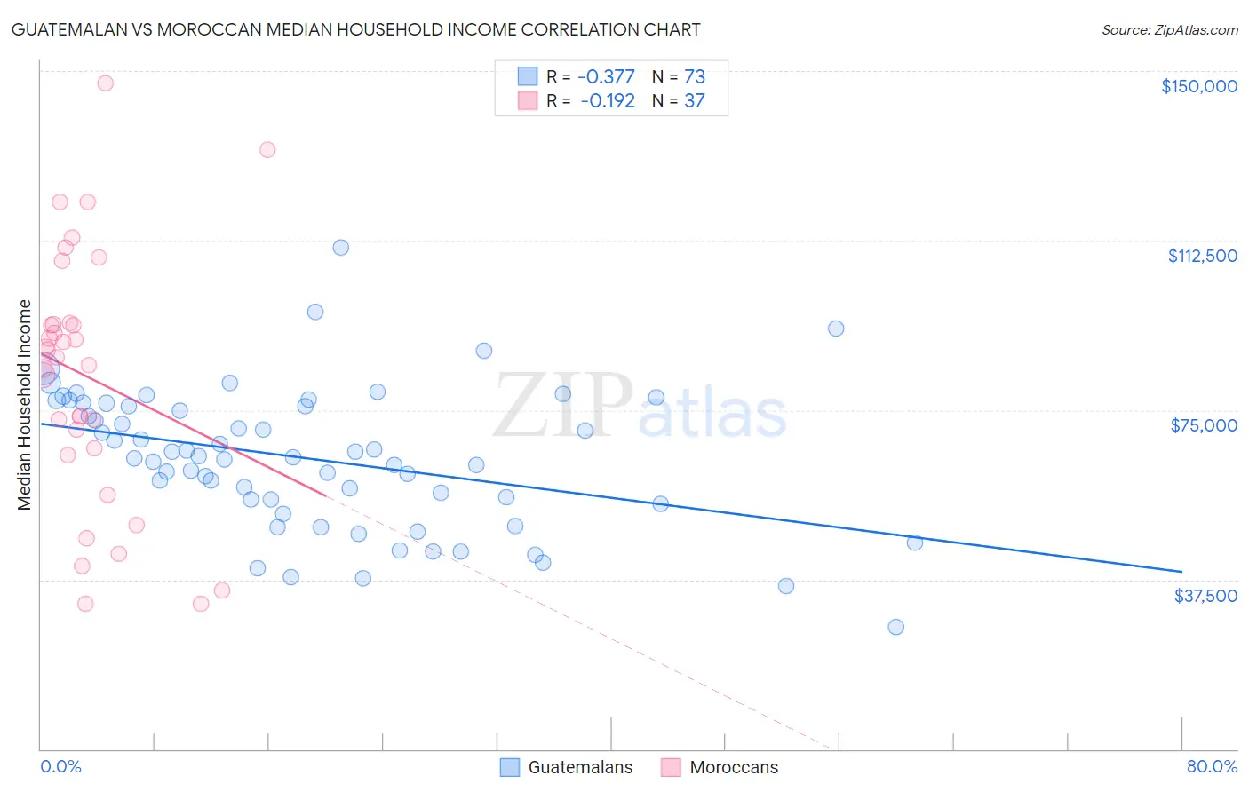 Guatemalan vs Moroccan Median Household Income