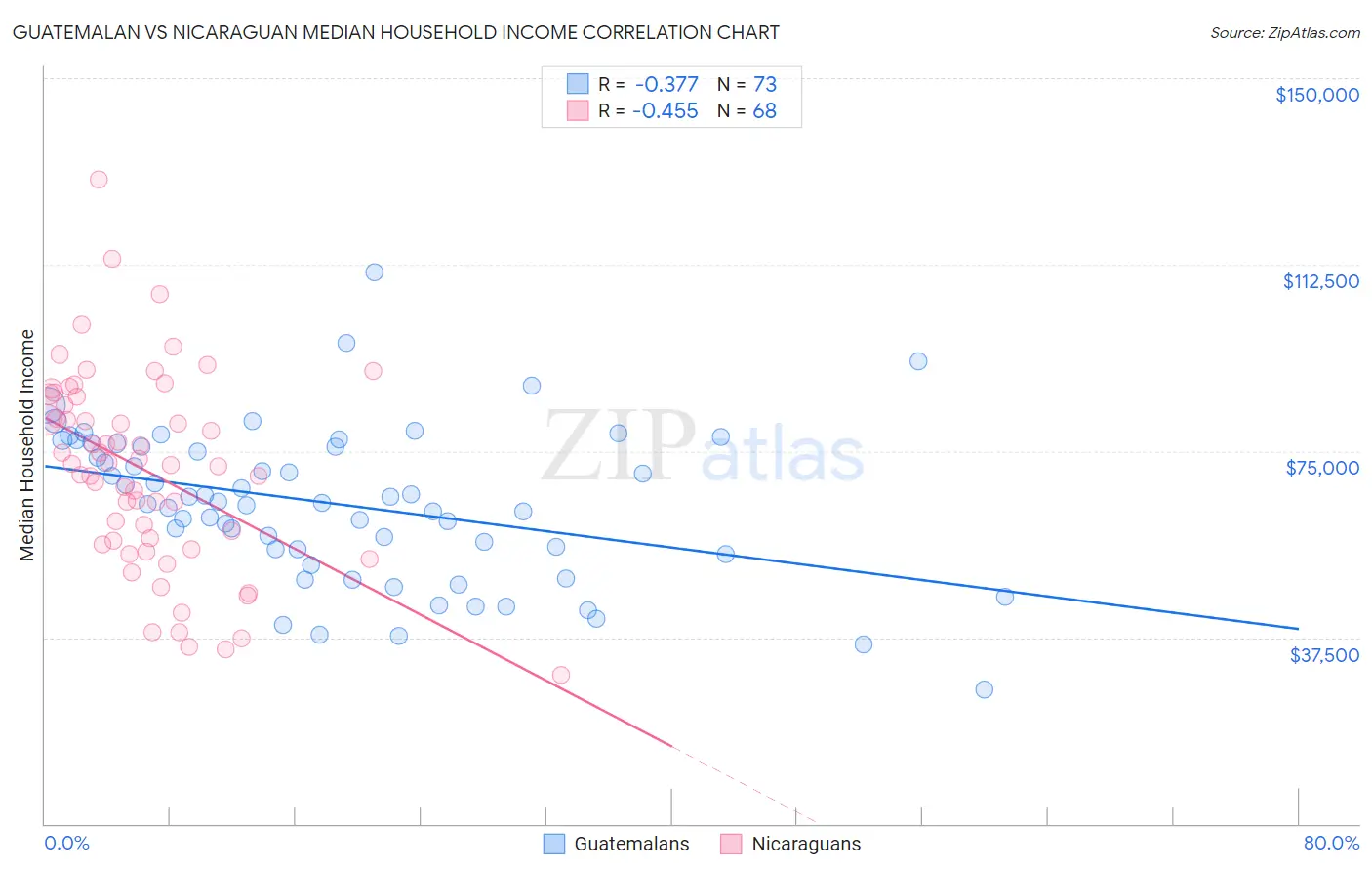 Guatemalan vs Nicaraguan Median Household Income
