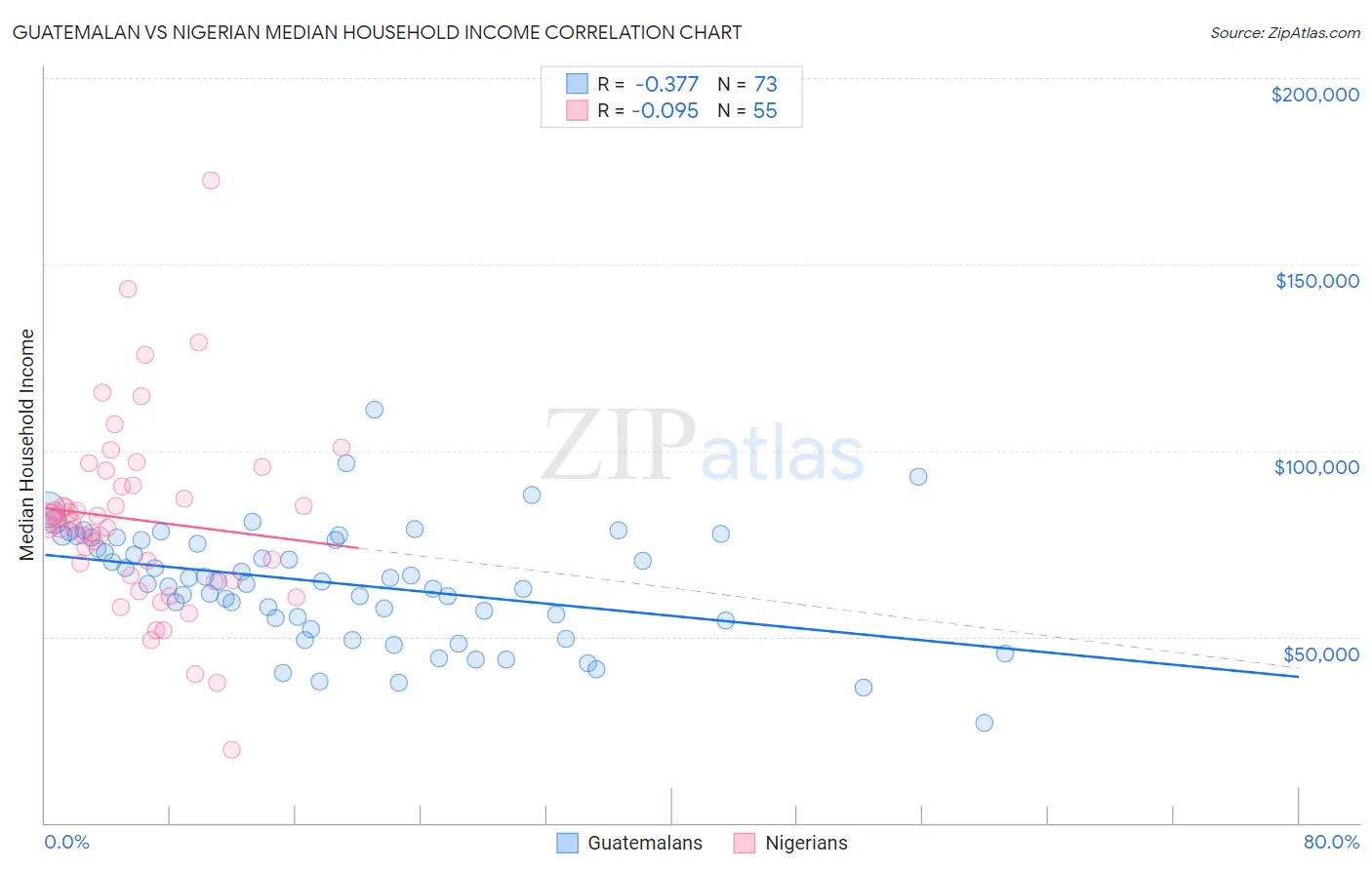 Guatemalan vs Nigerian Median Household Income
