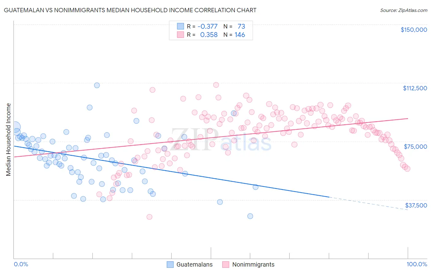 Guatemalan vs Nonimmigrants Median Household Income