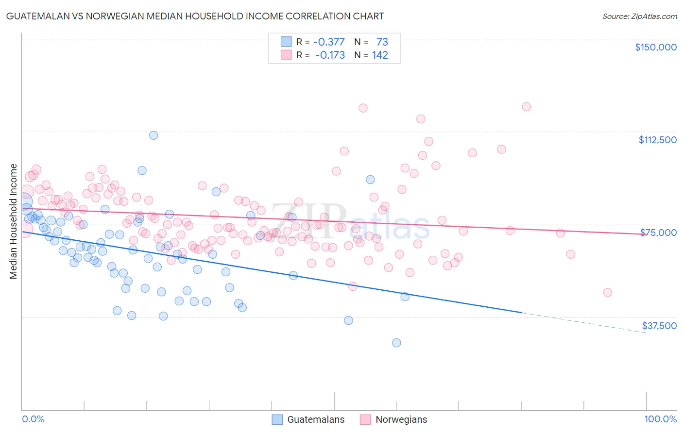 Guatemalan vs Norwegian Median Household Income