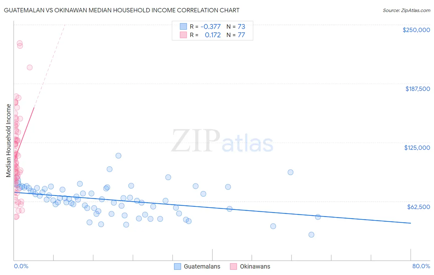 Guatemalan vs Okinawan Median Household Income
