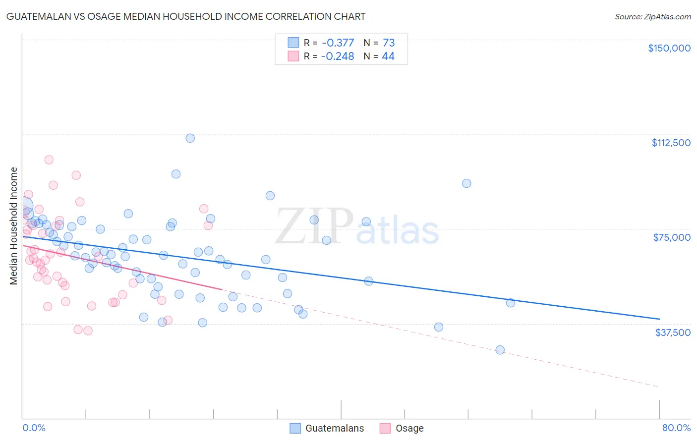 Guatemalan vs Osage Median Household Income