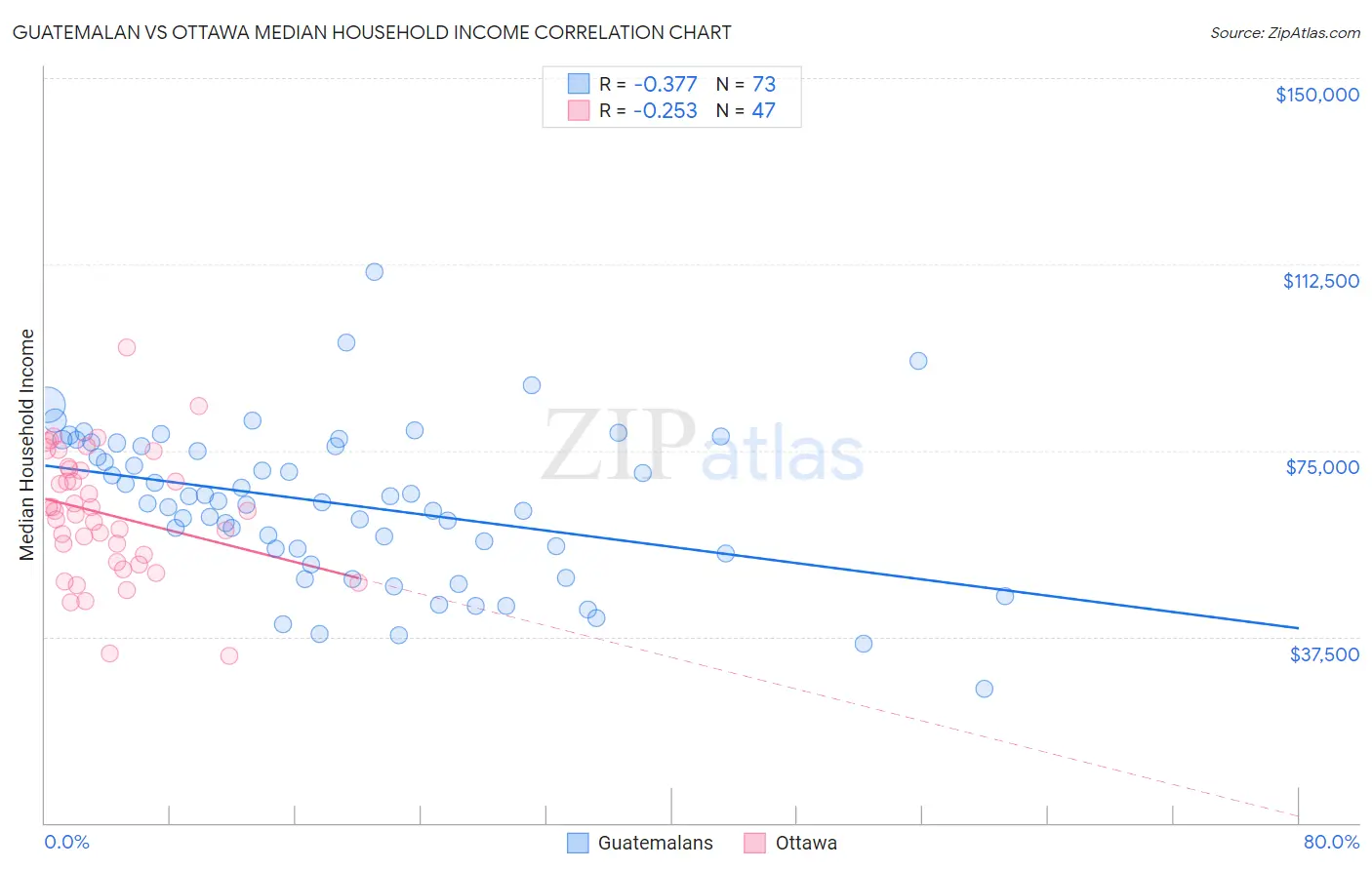 Guatemalan vs Ottawa Median Household Income