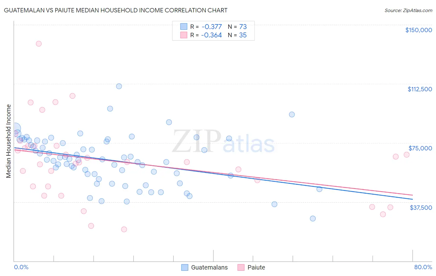 Guatemalan vs Paiute Median Household Income