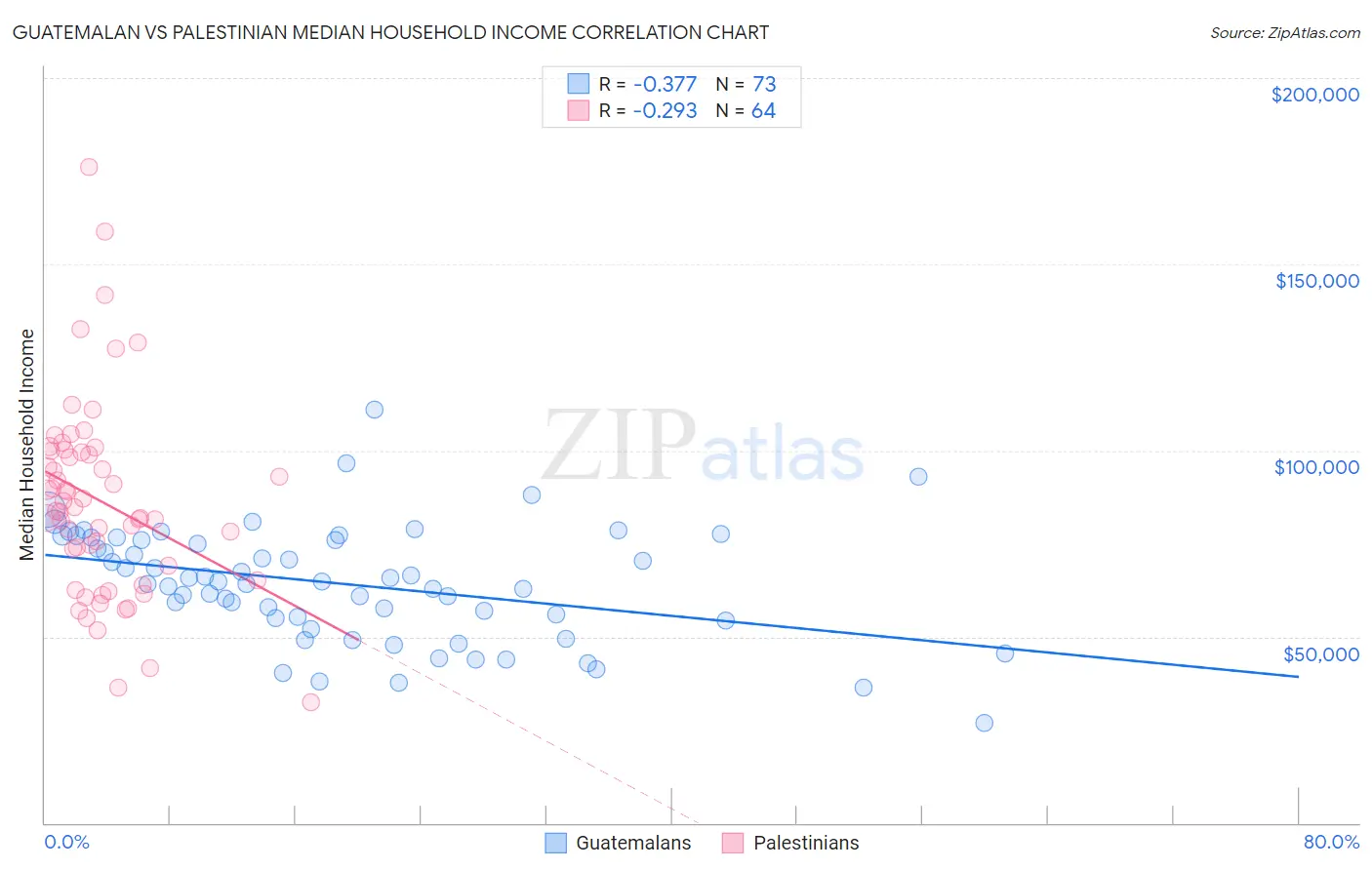 Guatemalan vs Palestinian Median Household Income