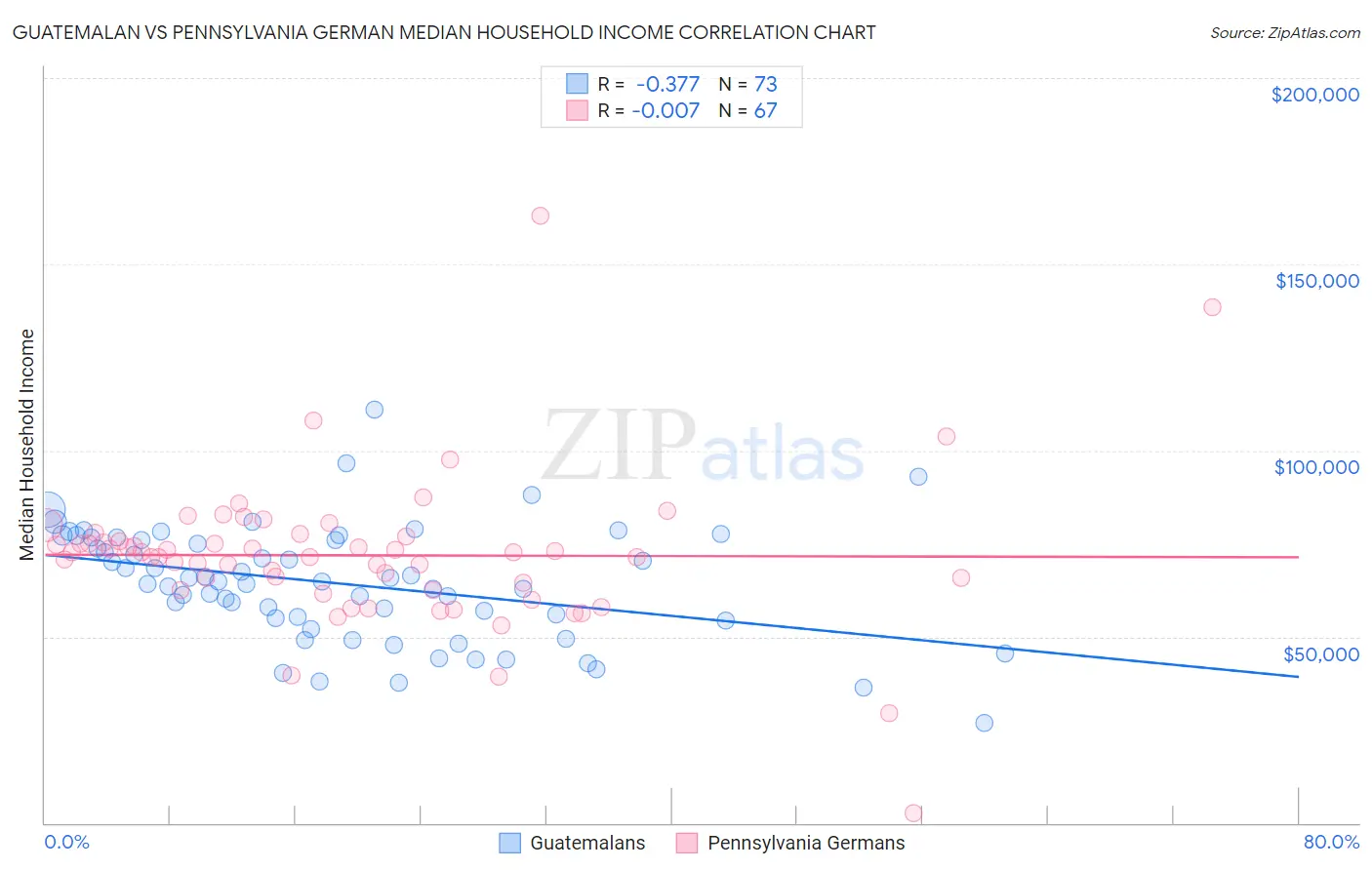 Guatemalan vs Pennsylvania German Median Household Income