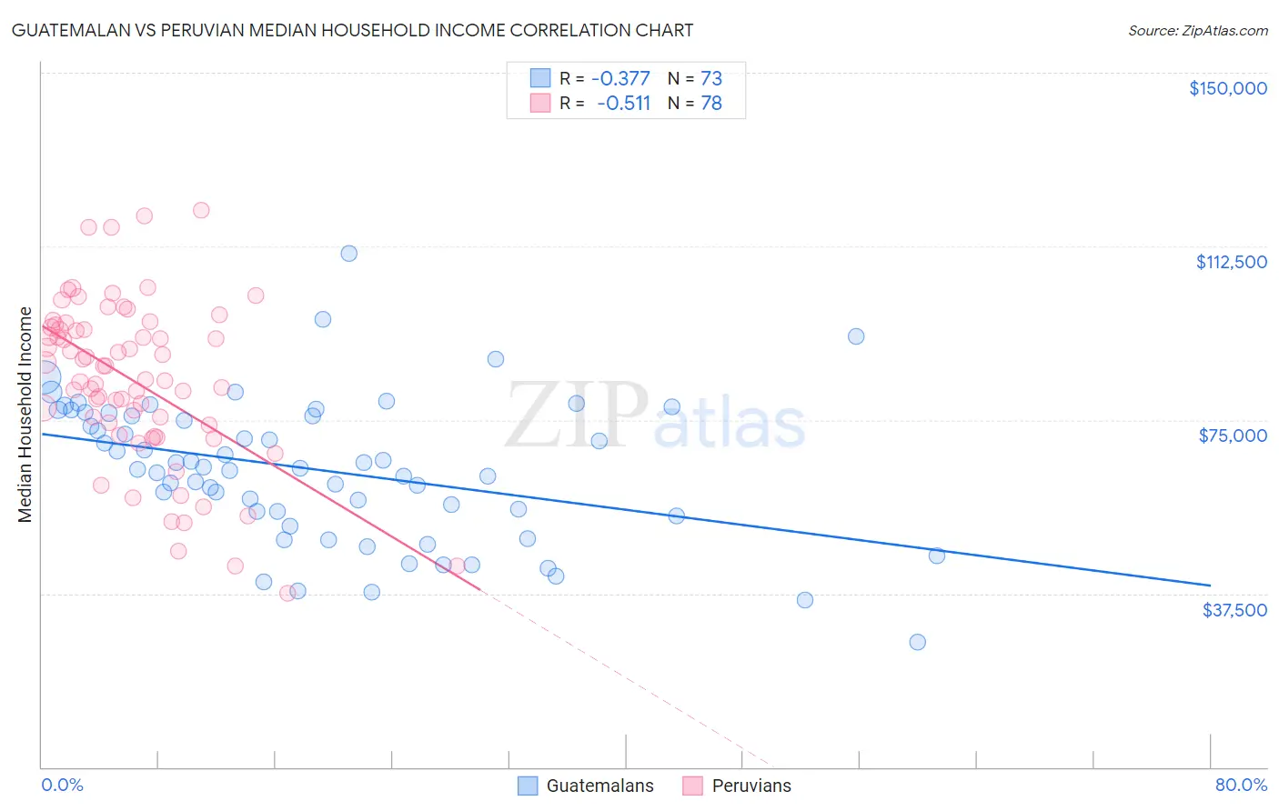 Guatemalan vs Peruvian Median Household Income