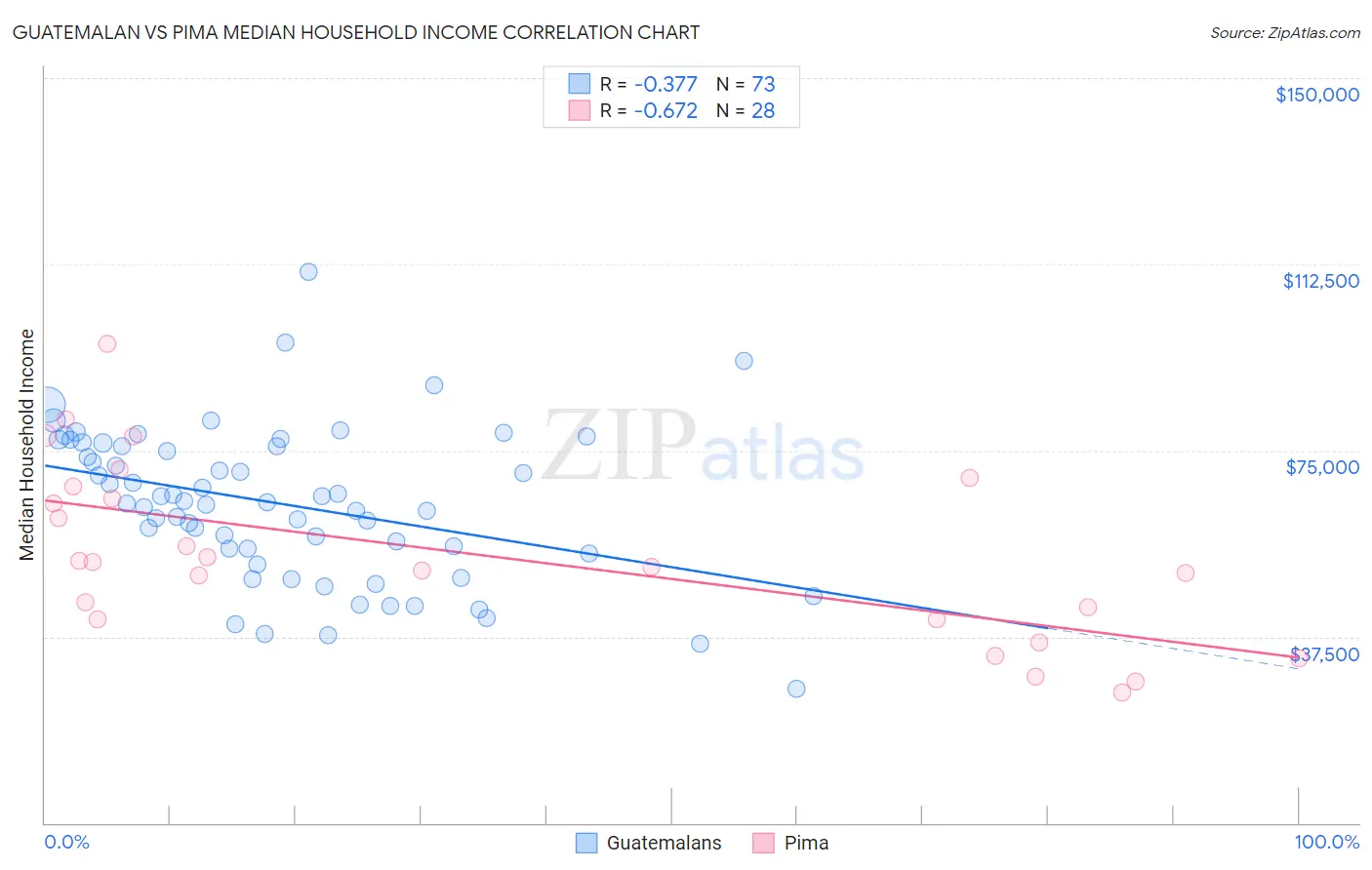 Guatemalan vs Pima Median Household Income