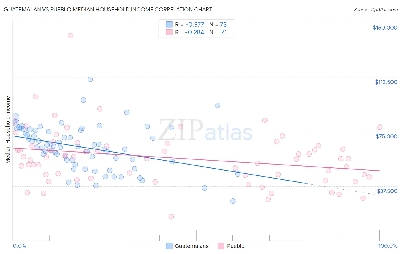 Guatemalan vs Pueblo Median Household Income