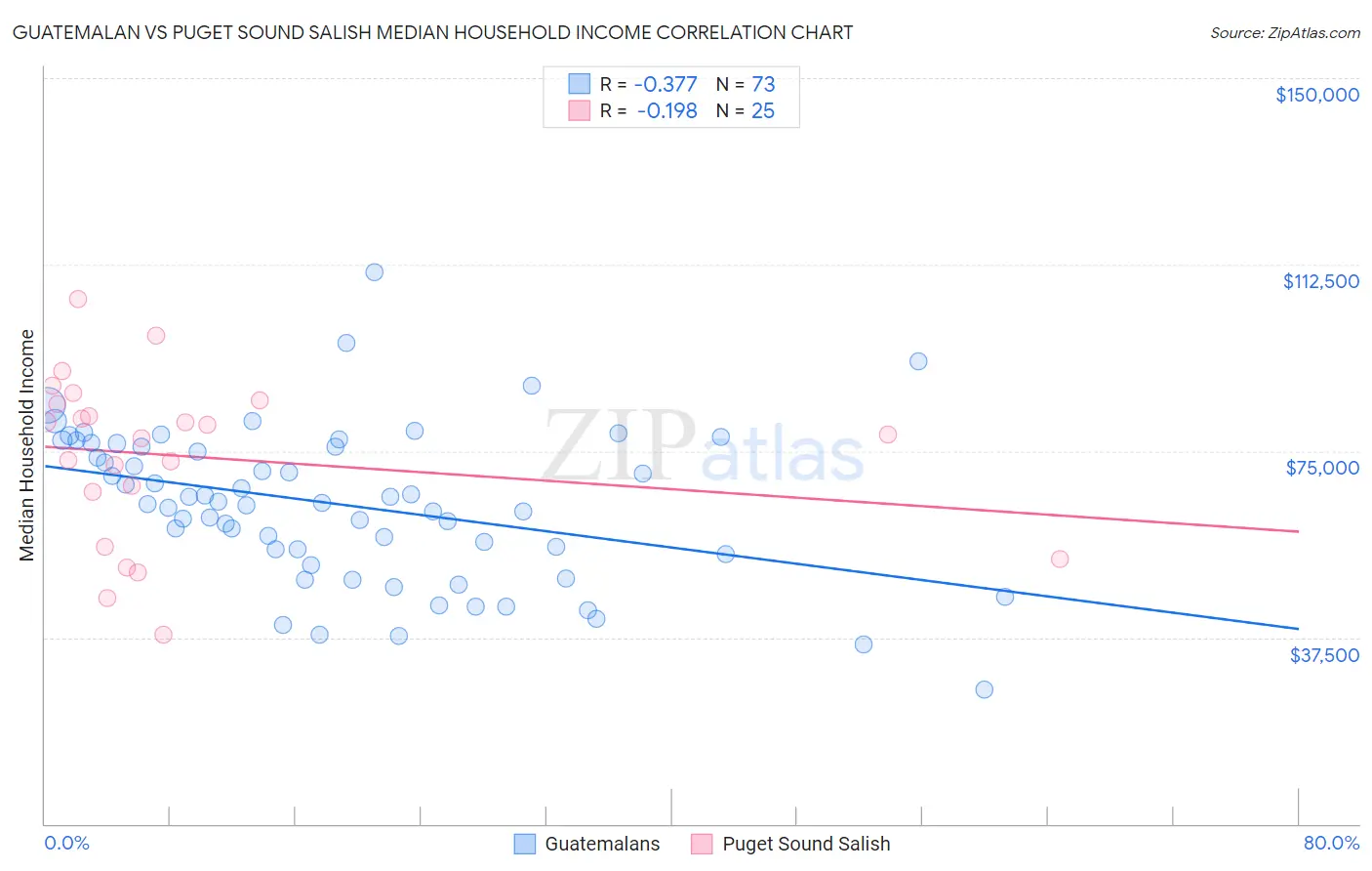 Guatemalan vs Puget Sound Salish Median Household Income