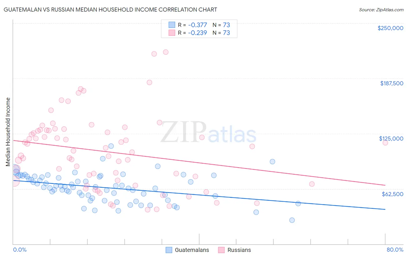 Guatemalan vs Russian Median Household Income