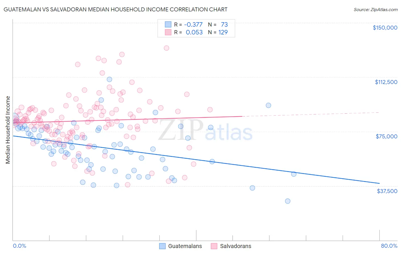 Guatemalan vs Salvadoran Median Household Income