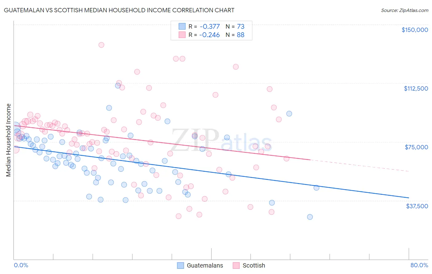 Guatemalan vs Scottish Median Household Income