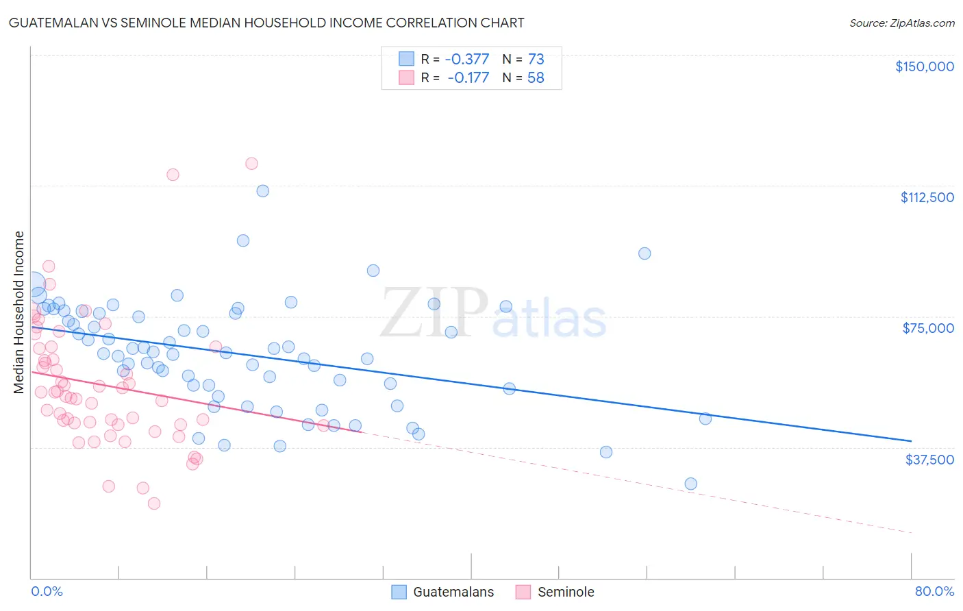 Guatemalan vs Seminole Median Household Income