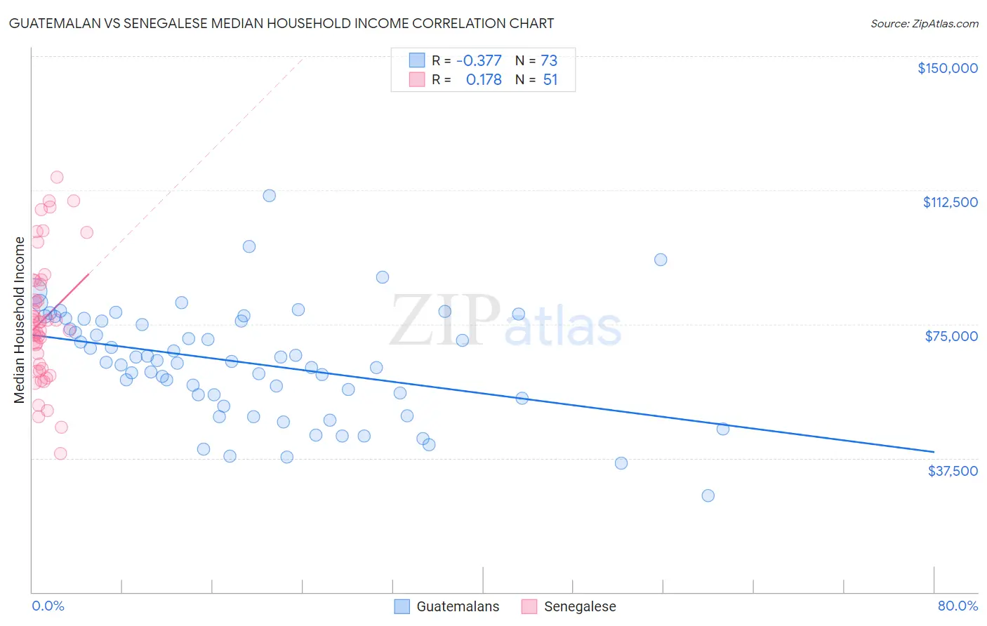 Guatemalan vs Senegalese Median Household Income